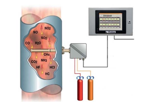 In-Situ Gas Analysers