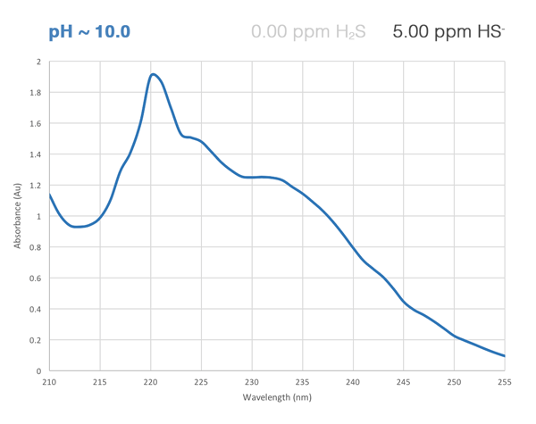 H2S absorbance curve at high pH
