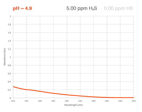 H2S absorbance curve at low pH