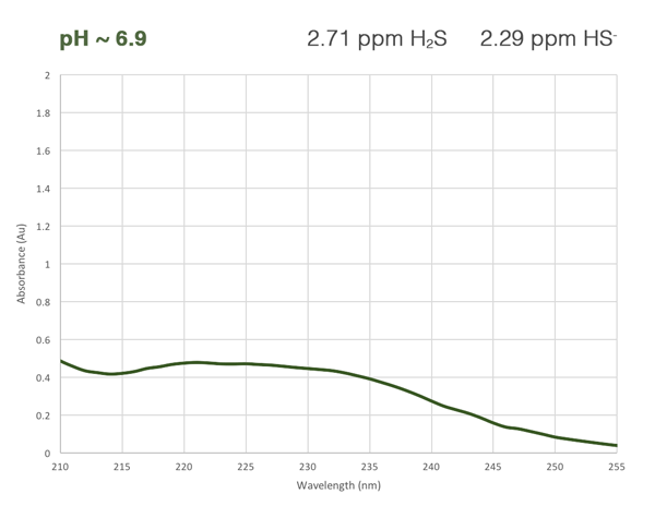 H2S absorbance curve at medium pH